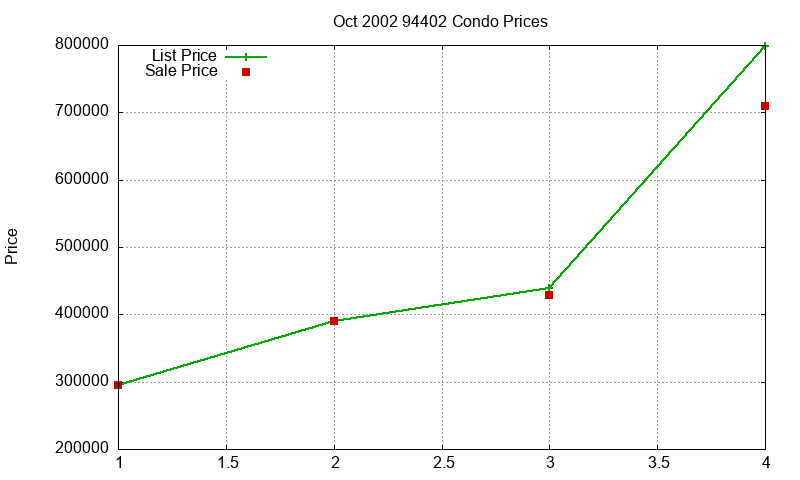 94402 Condos Just Sold 2002-10