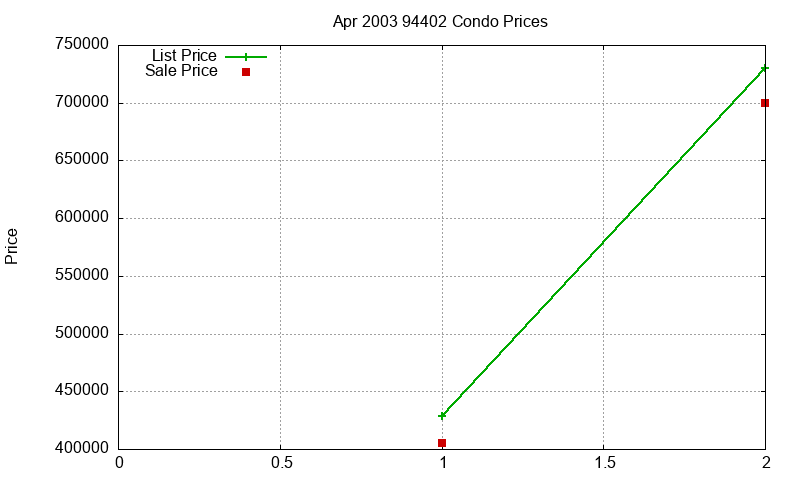 94402 Condos Just Sold 2003-04