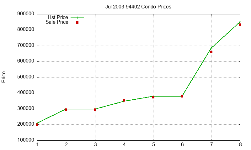 94402 Condos Just Sold 2003-07
