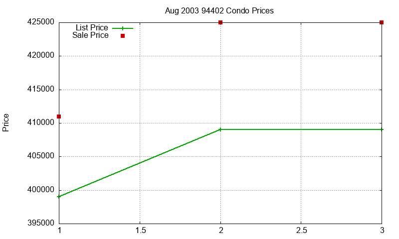 94402 Condos Just Sold 2003-08