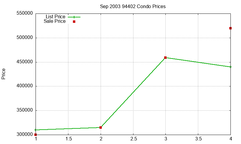 94402 Condos Just Sold 2003-09