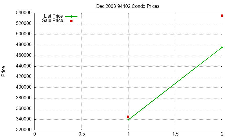 94402 Condos Just Sold 2003-12