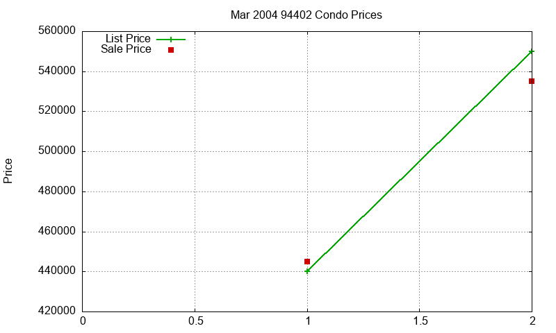 94402 Condos Just Sold 2004-03