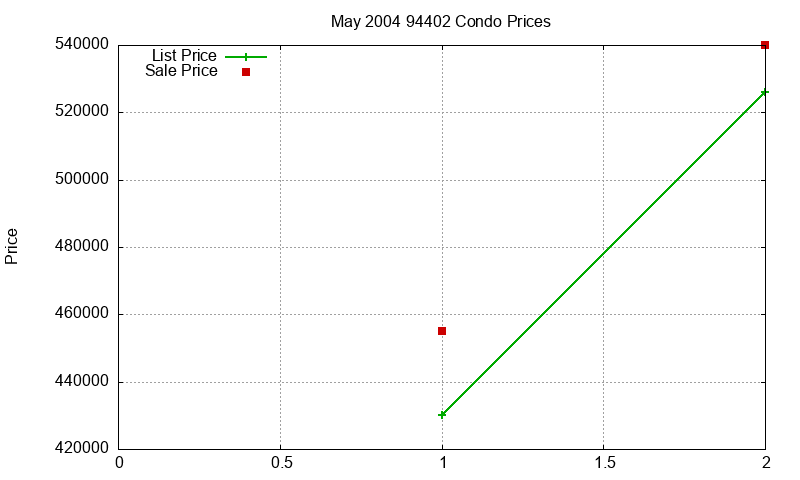 94402 Condos Just Sold 2004-05