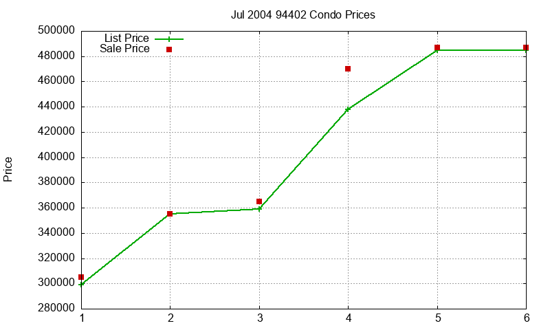 94402 Condos Just Sold 2004-07