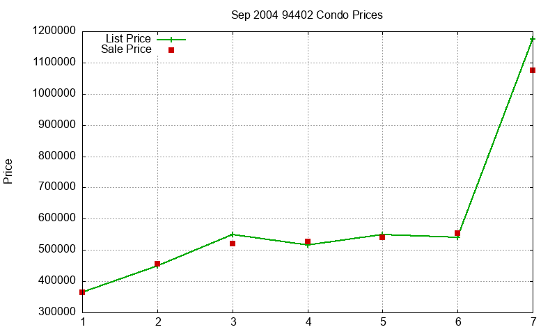 94402 Condos Just Sold 2004-09