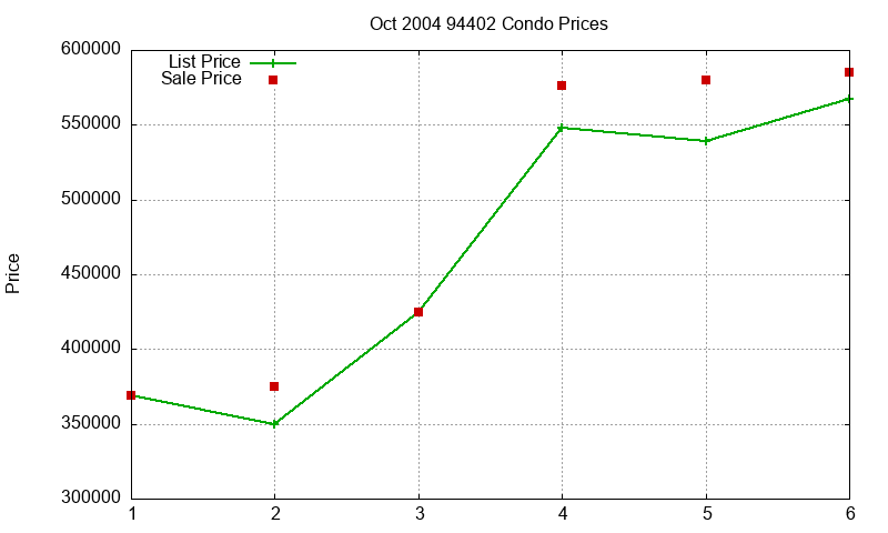 94402 Condos Just Sold 2004-10