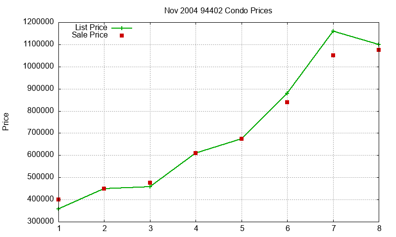 94402 Condos Just Sold 2004-11 94402 Condos Just Sold 2004-11