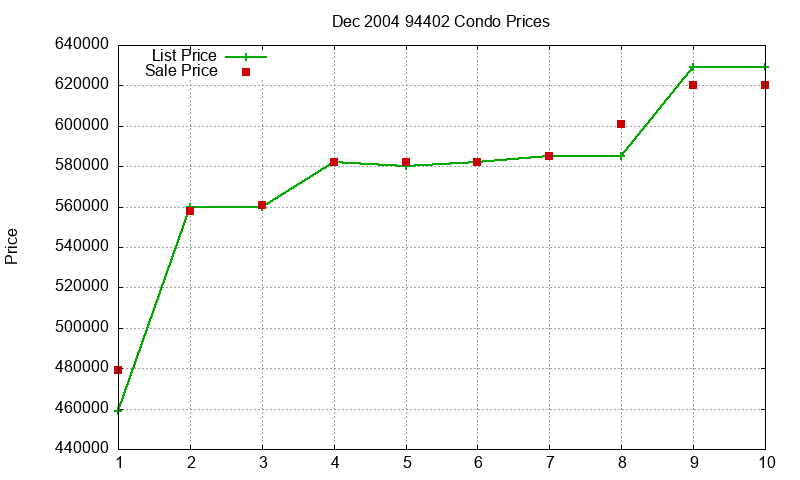 94402 Condos Just Sold 2004-12
