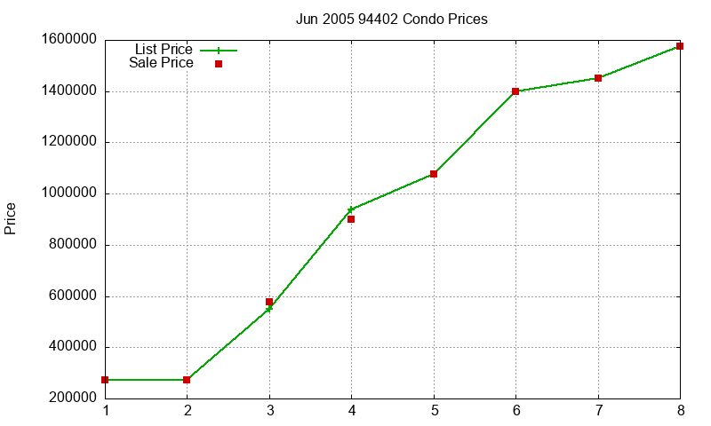 94402 Condos Just Sold 2005-06