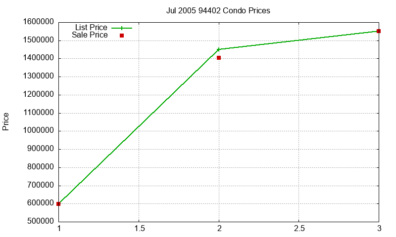 94402 Condos Just Sold 2005-07
