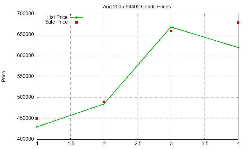 94402 Condos Just Sold 2005-08