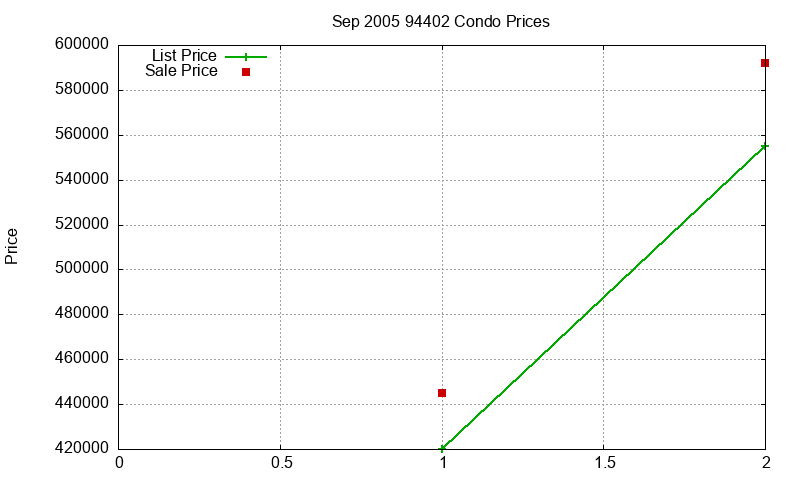 94402 Condos Just Sold 2005-09 94402 Condos Just Sold 2005-09