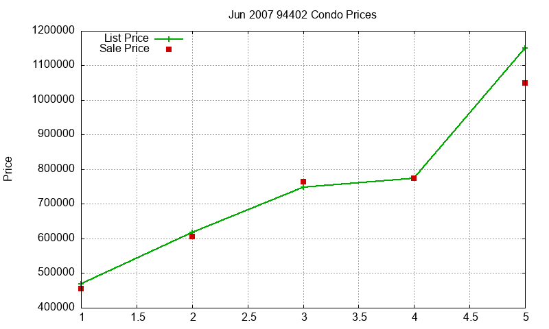 94402 Condos Just Sold 2007-06