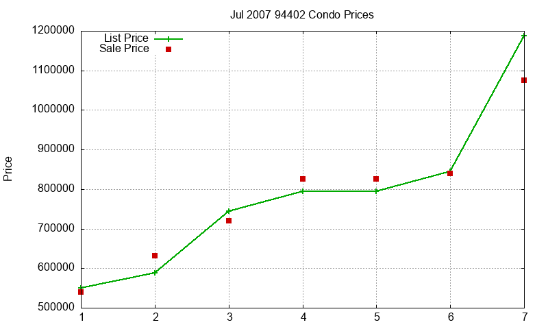 94402 Condos Just Sold 2007-07 94402 Condos Just Sold 2007-07