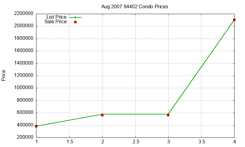 94402 Condos Just Sold 2007-08