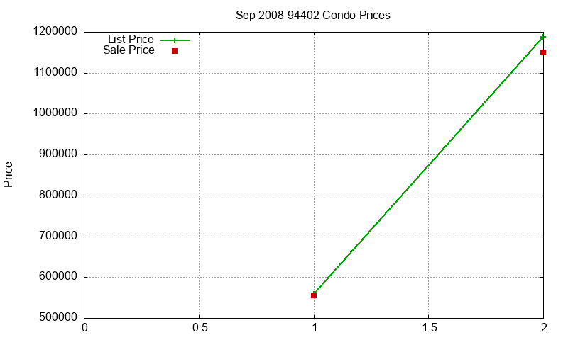 94402 Condos Just Sold 2008-09 94402 Condos Just Sold 2008-09