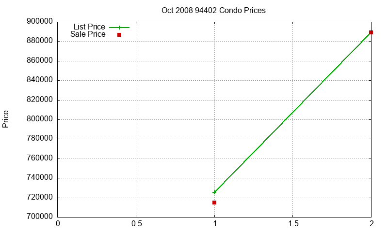 94402 Condos Just Sold 2008-10 94402 Condos Just Sold 2008-10