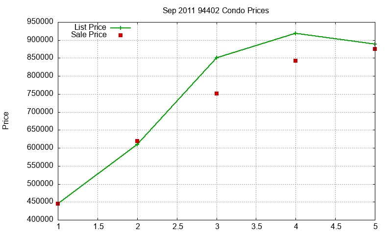 94402 Condos Just Sold 2011-09
