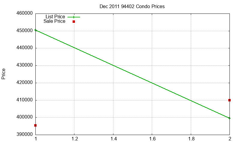 94402 Condos Just Sold 2011-12 94402 Condos Just Sold 2011-12