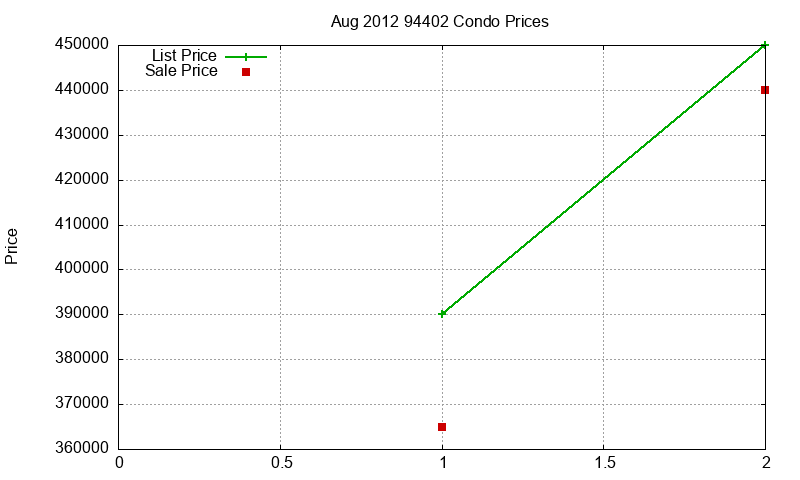 94402 Condos Just Sold 2012-08