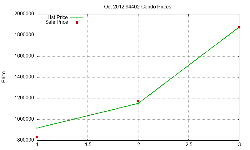 94402 Condos Just Sold 2012-10