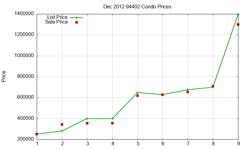 94402 Condos Just Sold 2012-12 94402 Condos Just Sold 2012-12