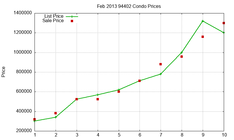 94402 Condos Just Sold 2013-02 94402 Condos Just Sold 2013-02