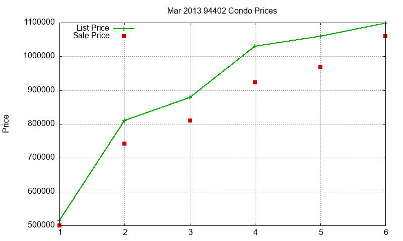 94402 Condos Just Sold 2013-03