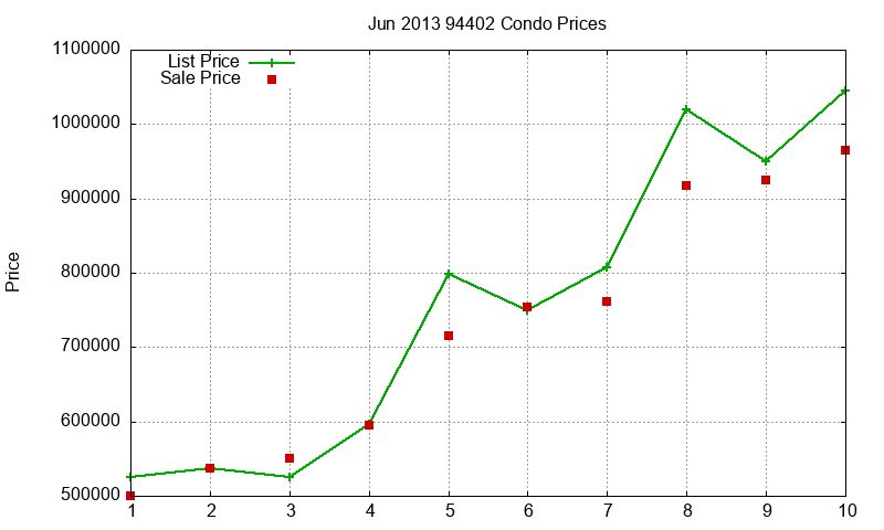 94402 Condos Just Sold 2013-06 94402 Condos Just Sold 2013-06