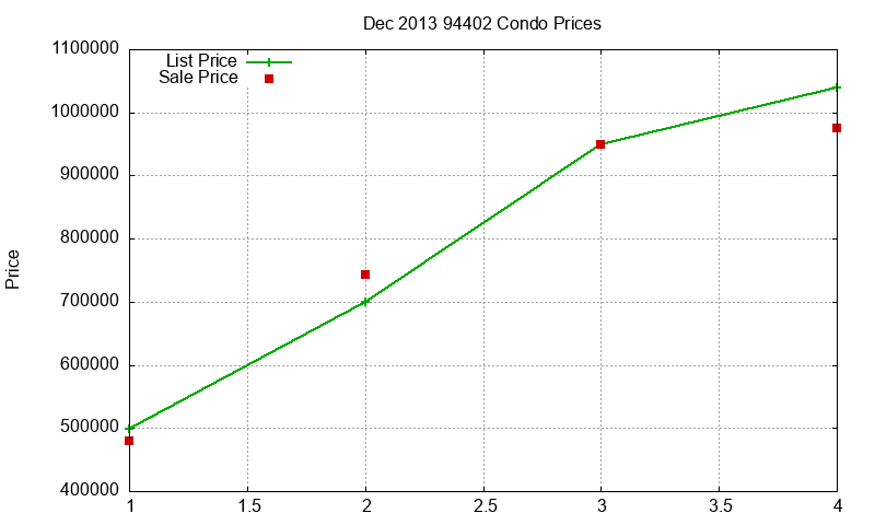 94402 Condos Just Sold 2013-12