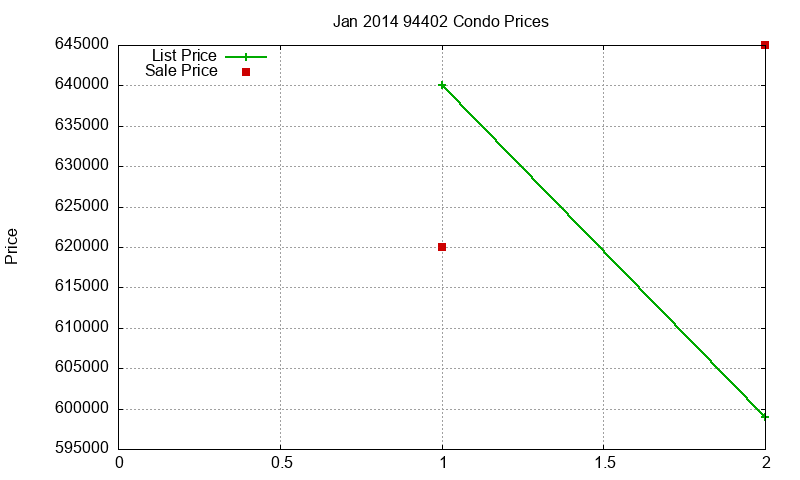 94402 Condos Just Sold 2014-01