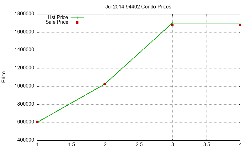 94402 Condos Just Sold 2014-07 94402 Condos Just Sold 2014-07