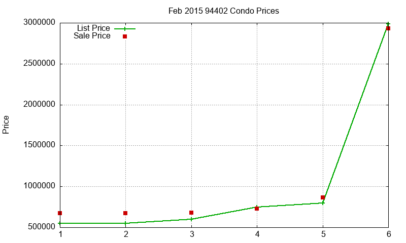 94402 Condos Just Sold 2015-02