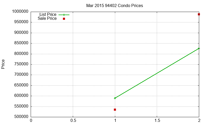 94402 Condos Just Sold 2015-03 94402 Condos Just Sold 2015-03