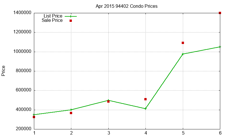 94402 Condos Just Sold 2015-04 94402 Condos Just Sold 2015-04