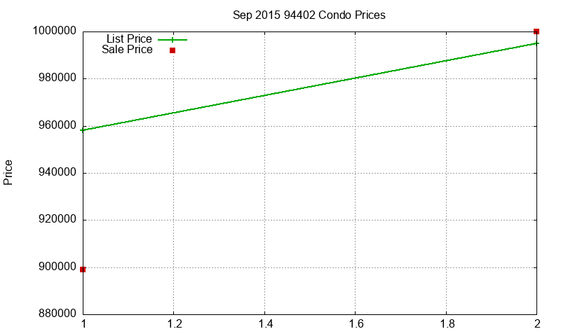 94402 Condos Just Sold 2015-09 94402 Condos Just Sold 2015-09