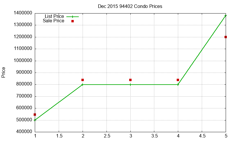 94402 Condos Just Sold 2015-12 94402 Condos Just Sold 2015-12