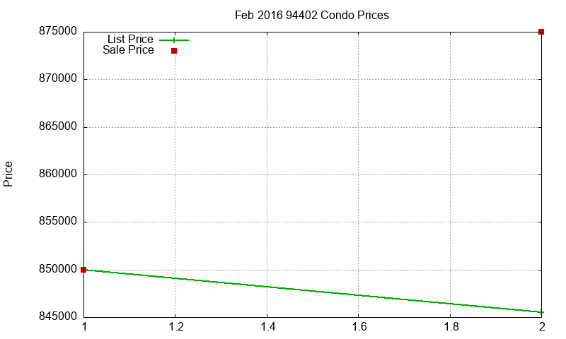 94402 Condos Just Sold 2016-02