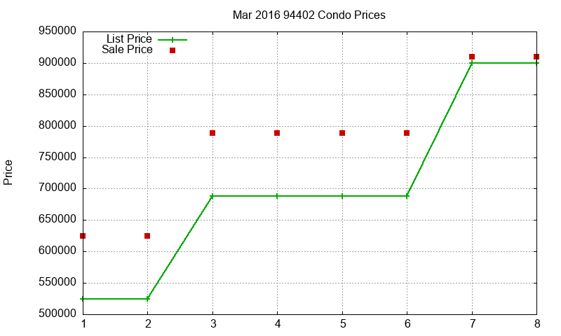 94402 Condos Just Sold 2016-03 94402 Condos Just Sold 2016-03