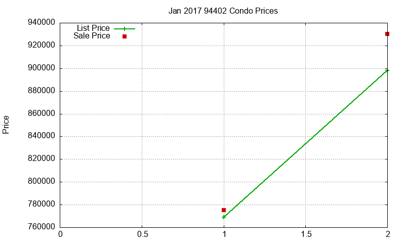94402 Condos Just Sold 2017-01