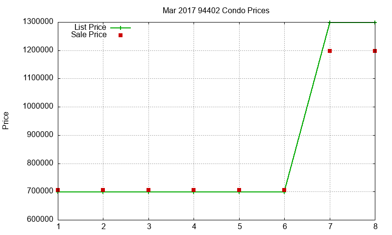 94402 Condos Just Sold 2017-03