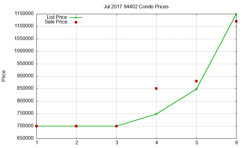94402 Condos Just Sold 2017-07