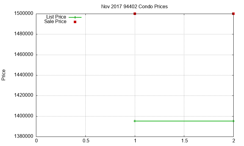 94402 Condos Just Sold 2017-11