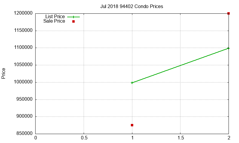 94402 Condos Just Sold 2018-07