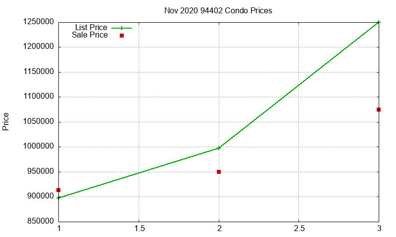 94402 Condos Just Sold 2020-11