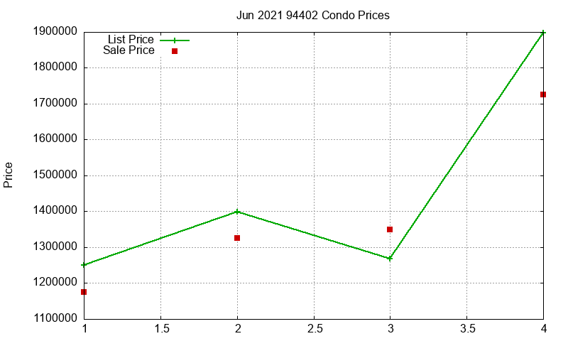 94402 Condos Just Sold 2021-06