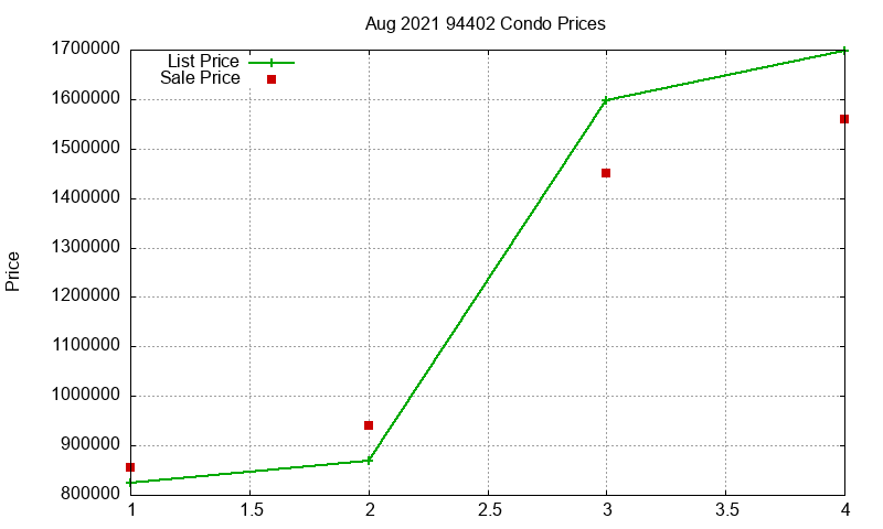 94402 Condos Just Sold 2021-08