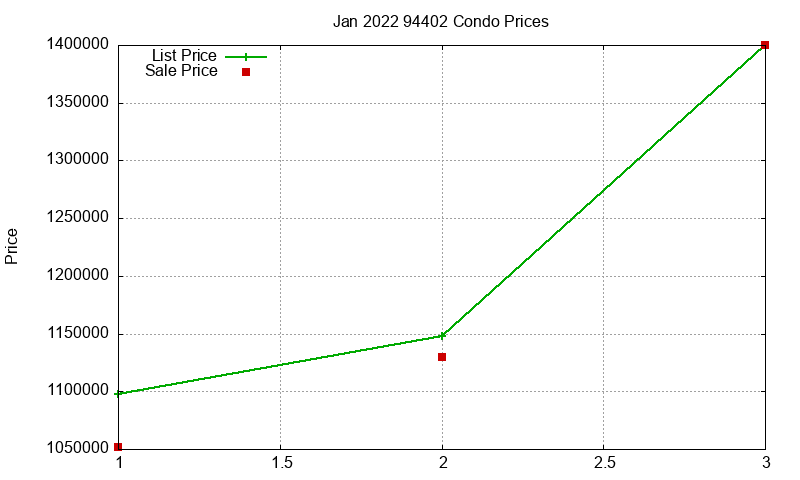 94402 Condos Just Sold 2022-01