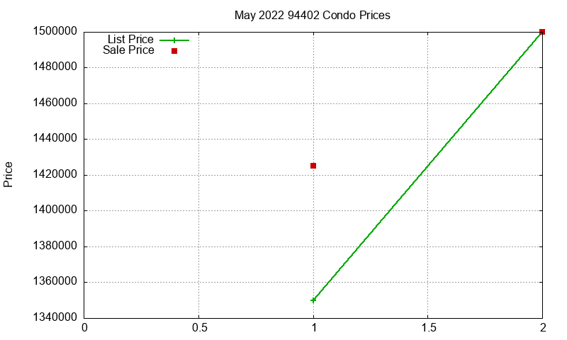 94402 Condos Just Sold 2022-05